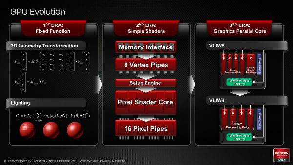 AMD Graphics Core Next: revoluce po 10 letech