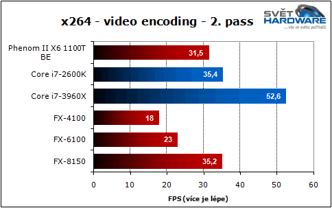 Bulldozer vs. Sandy Bridge-E: souboj generací