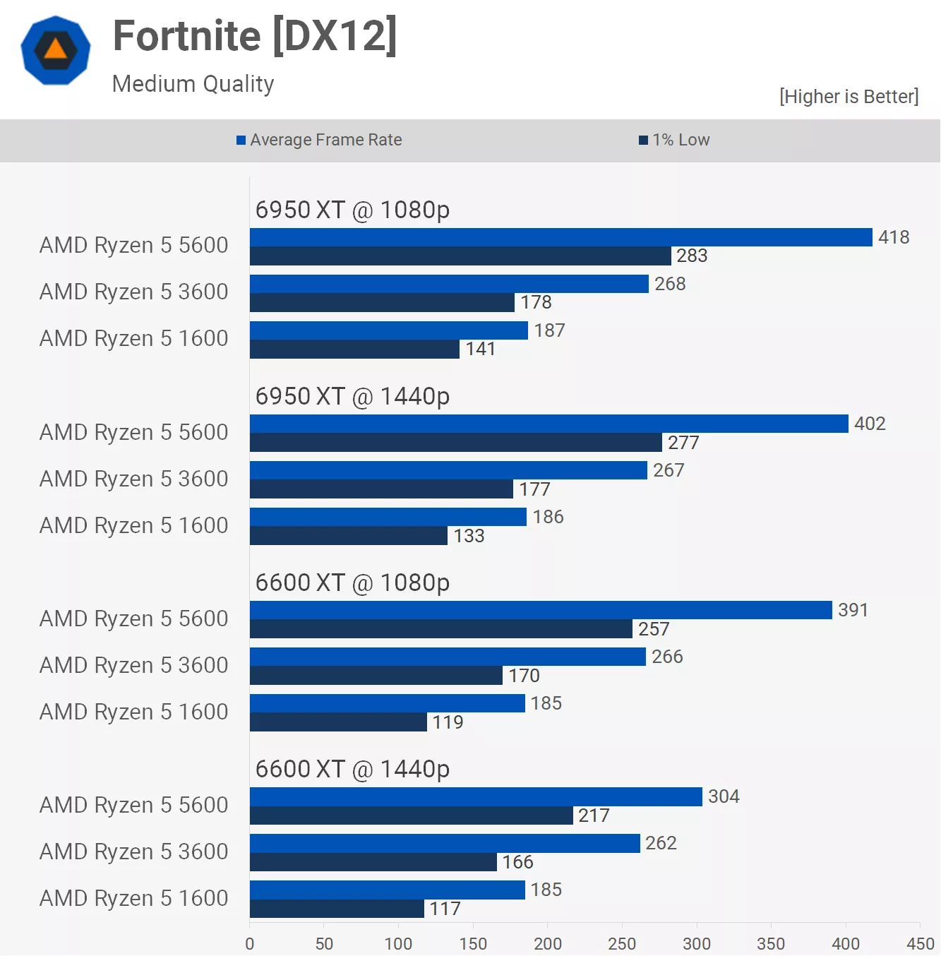 Ryzen 5 5600, 3600 a 1600 v herním souboji: má cenu upgradovat?