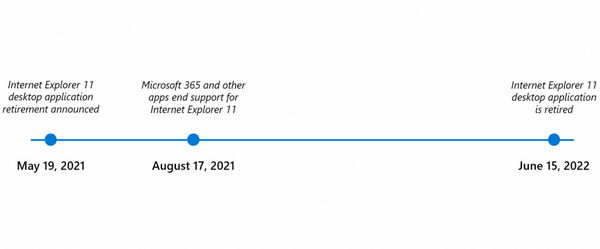 Definitivní konec pro Internet Explorer. Podpora skončí v roce 2022