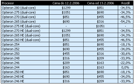 AMD zlevňovalo Opterony