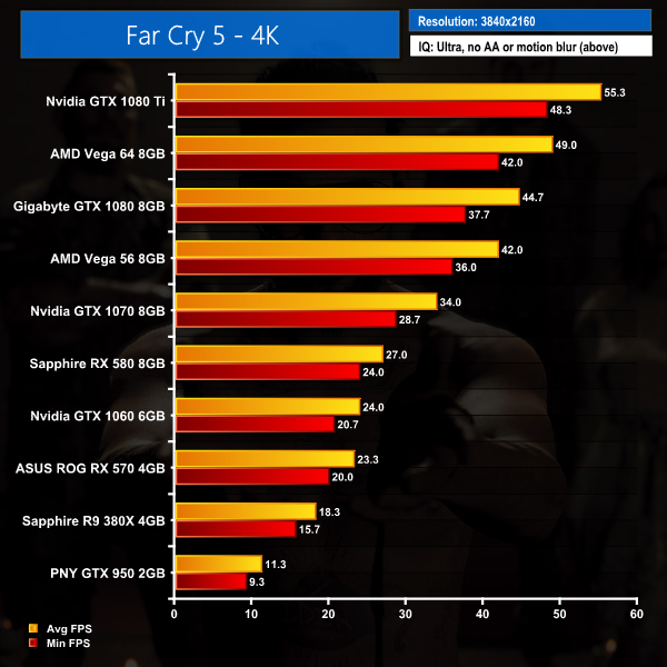 Far Cry 5 a výkon: jak si vedou GeForce a Radeony?