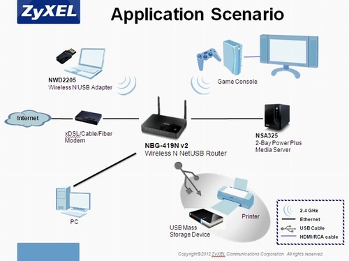 ZyXEL nabízí "zelený" router NBG-419Nv2