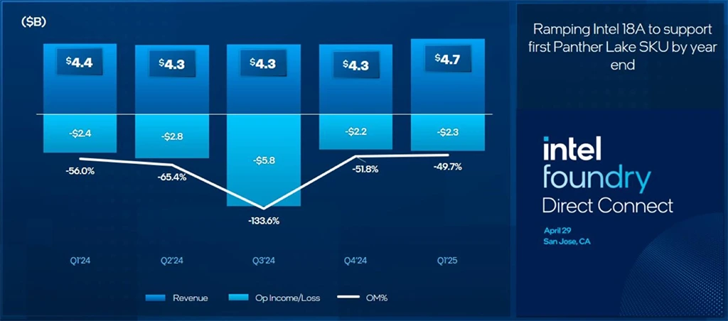 Výsledky Intelu: situace jako loni, zákazníci preferují Raptor Lake a bude se propouštět