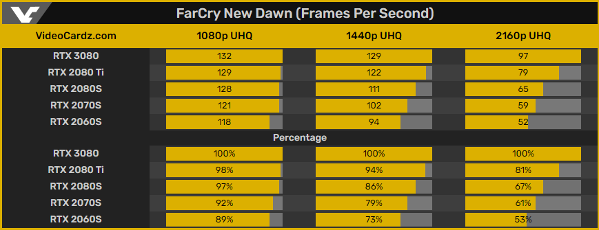 Syntetické i herní testy RTX 3080: opravdu dvojnásobek RTX 2080?