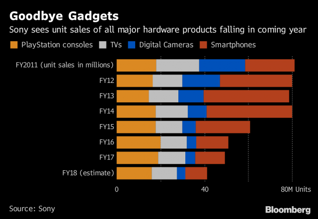 Sony se odklání od drobné elektroniky, co to znamená pro PlayStation?