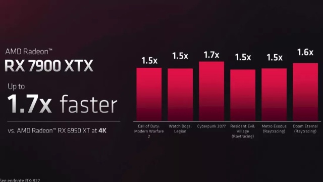 AMD RDNA 3: přichází Radeon RX 7900 XT a XTX mnohem levněji než Nvidia