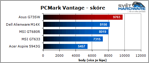 Asus G73SW: 3D Vision & Stealth