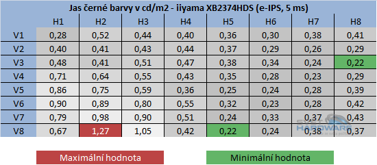 iiyama XB2374HDS: všestranné e-IPS?