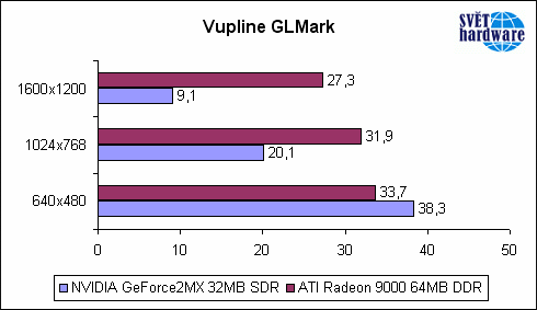 Vyplatí se Radeon 9000 do dva roky starého PC ?