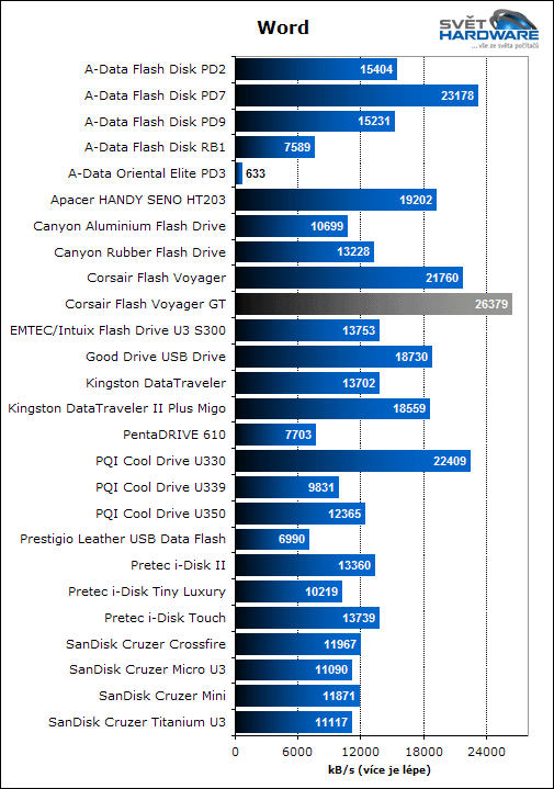 Corsair Flash Voyager GT