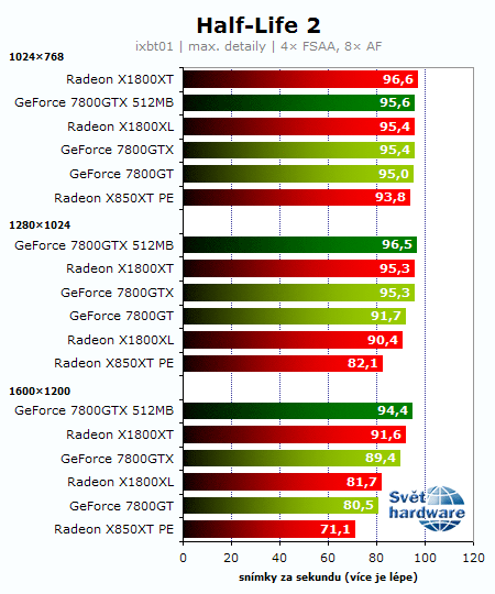 Souboj titánů: Radeon X1800XT vs. GeForce 7800GTX 512MB