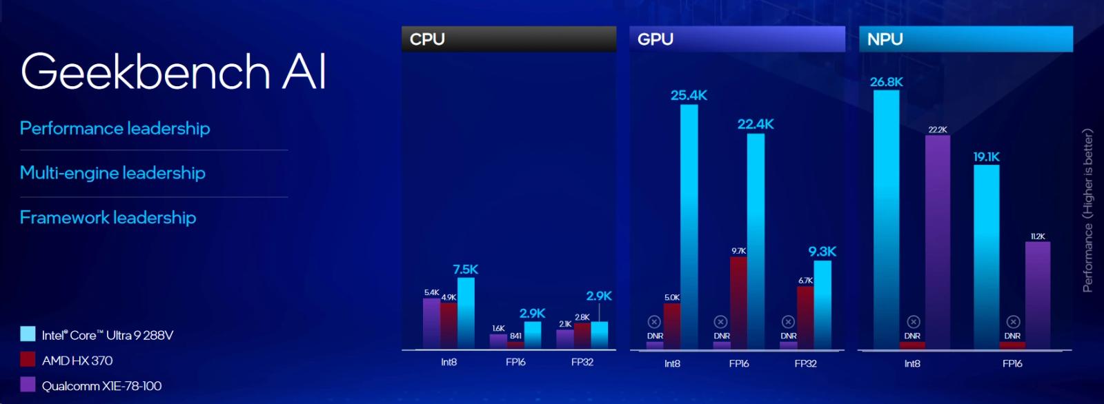 Intel Lunar Lake navyšuje MTP na 37 W, ve hrách o 16 % překoná Ryzen AI 9 HX 370