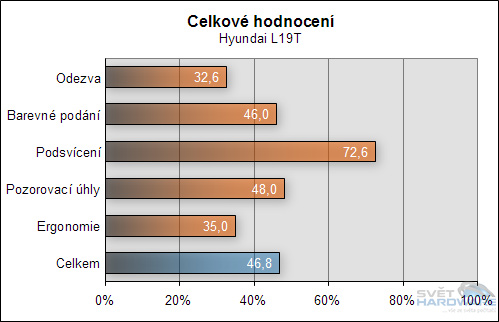 Megatest 19" LCD - závěrečné hodnocení