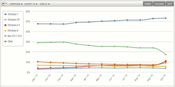 Podíl Windows 8.x konečně přesáhl 15 procent