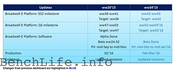 Broadwell-E pro stávající platformu přijdou v příštím roce