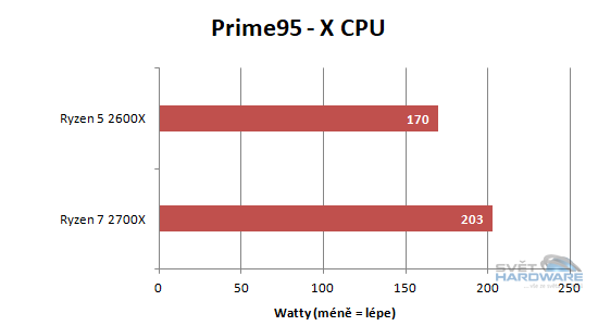AMD Ryzen 2000 v testu: Zen nám dospěl