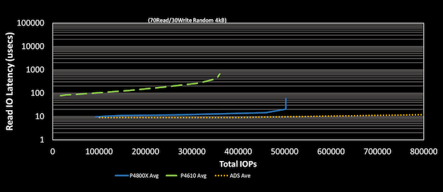 Intel ukázal druhou generaci 3D XPoint s dvojnásobným počtem vrstev