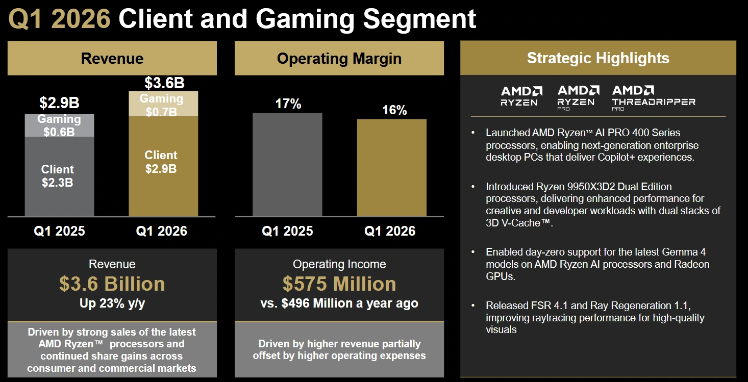 AMD - finanční výsledky, divize Client&Gaming