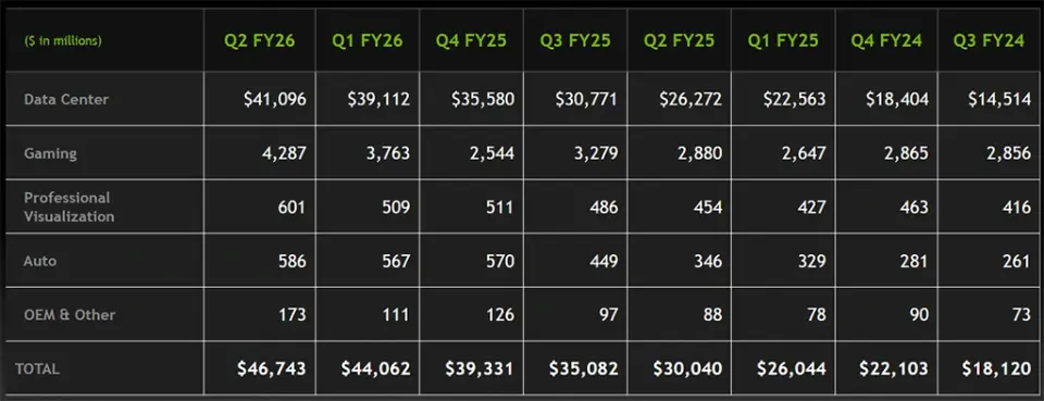 Nvidia Q2/FY26