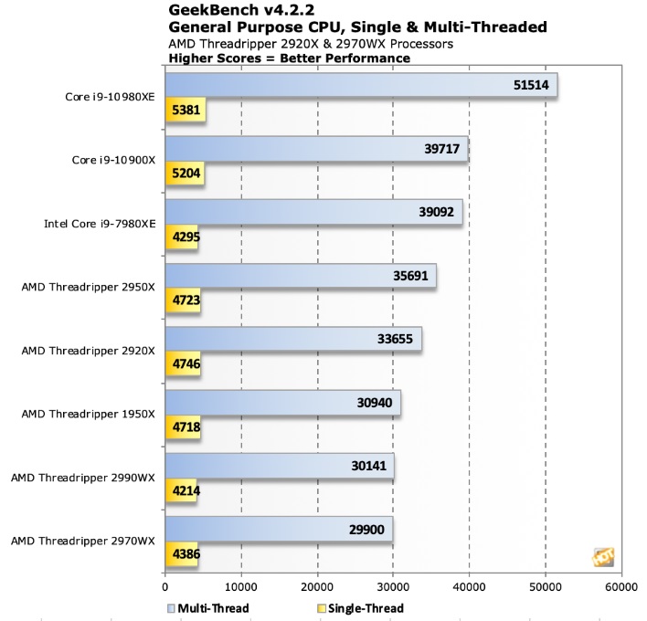 Core i9-10980XE: 18jádrový Cascade Lake-X v testu