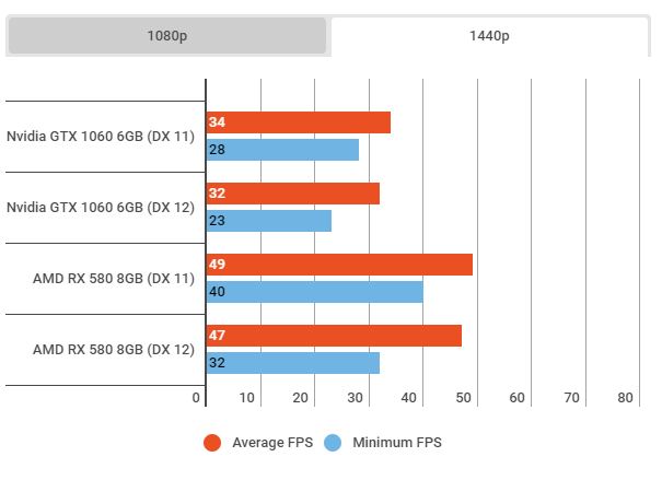 Battlefield V Alpha a test výkonu karet i CPU