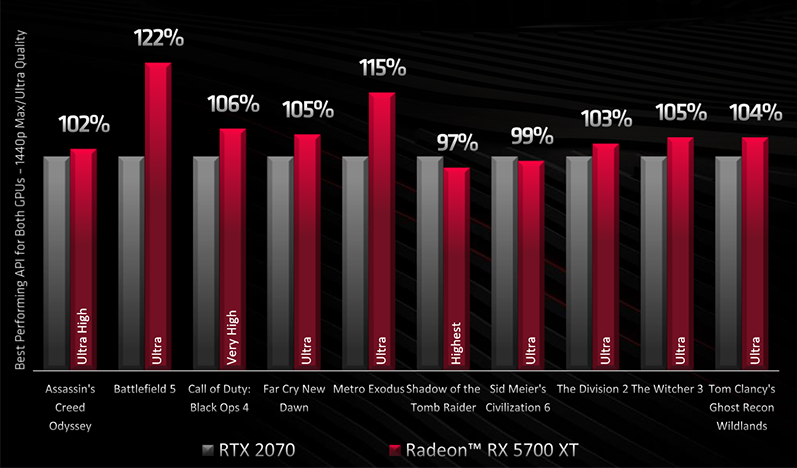 Radeon RX 5700 XT a RX 5700 se představují jako konkurence pro RTX 2070 a 2060