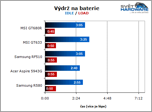 MSI GT680R: Sandy Bridge pro hry