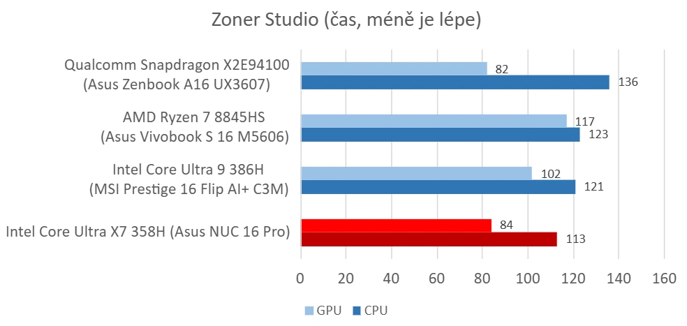 Asus NUC 16 Pro (Intel Core Ultra X7 358H) - Zoner Studio