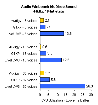 Sound Blaster Audigy - to nejlepší od Creative Labs