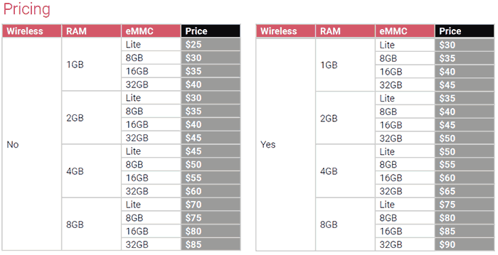 Raspberry Pi 4 Compute Module přichází na trh ve 32 verzích