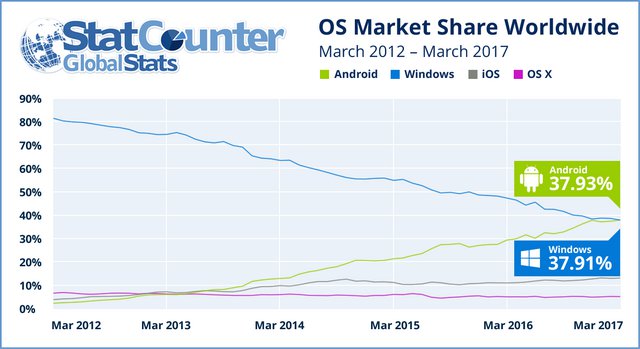 Android dle StatCounter nahradil Windows jako nejrozšířenější OS
