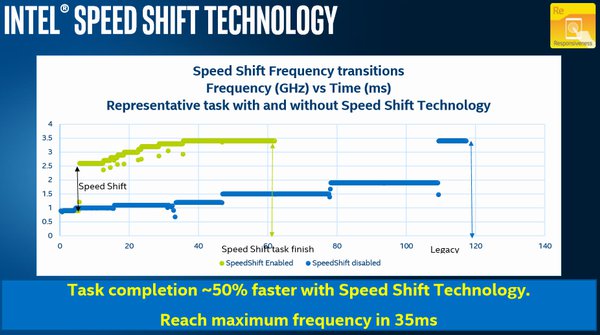 Intel Speed Shift: rychlejší náhrada Speed Step přijde již brzy