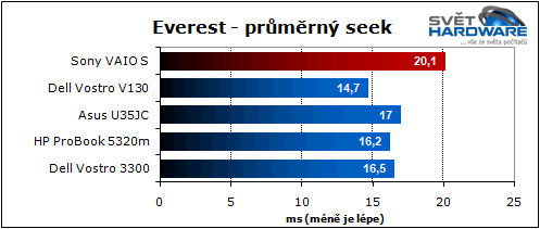 Sony VAIO S: nadupaný maratonec