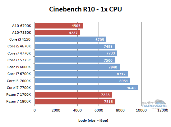 Ryzen 1700X a 1800X v testech: AMD povstalo