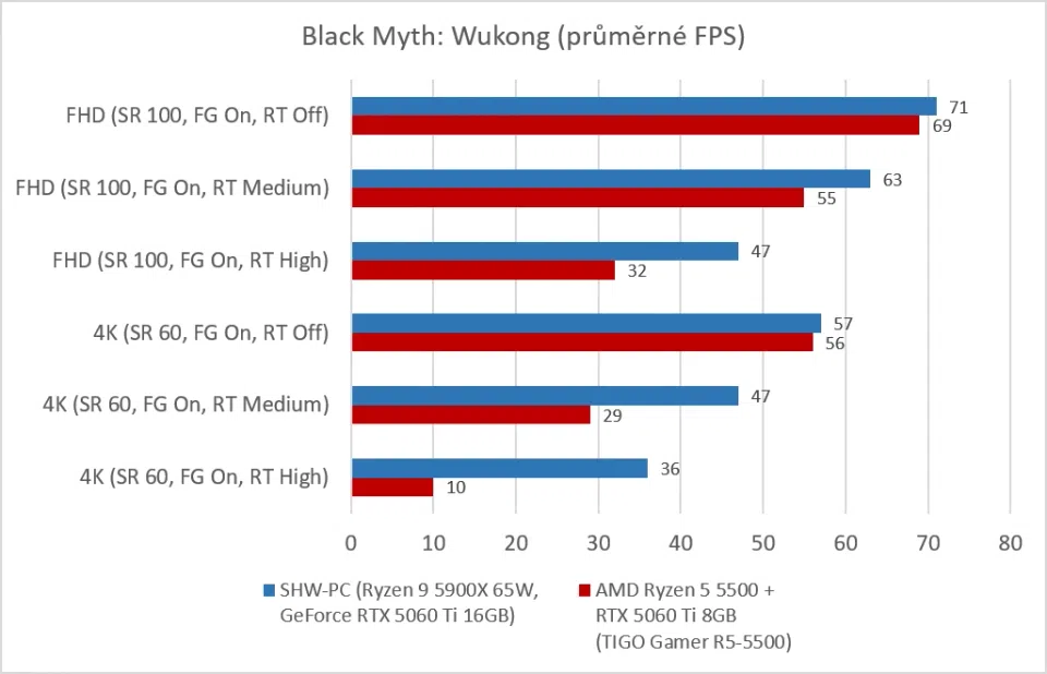 TIGO Gamer R5-5500 (Ryzen 5 5500 + RTX 5060 TI 8GB: Black Myth - Wukong)