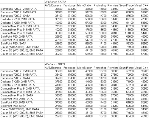 Megatest 120GB disků: 2. část