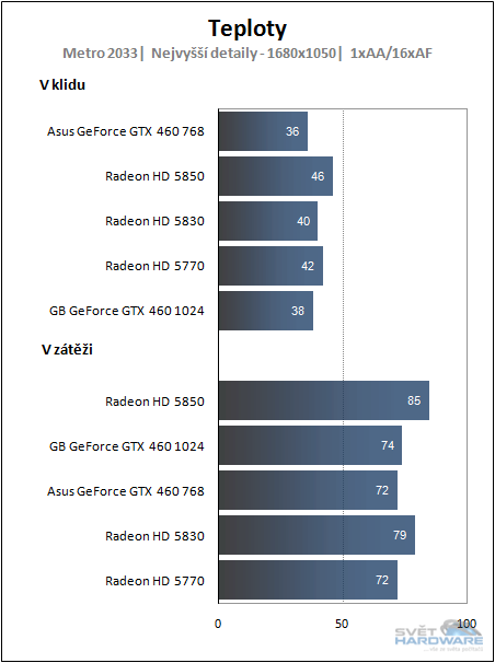 GeForce GTX 460: Fermi jinak a lépe 2/2
