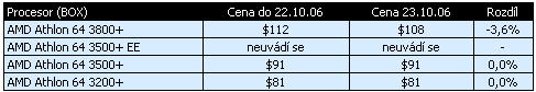 AMD snižovalo ceny procesorů