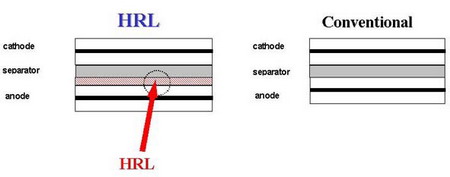 Nové baterie se zvýšenou odolností vůči přehřátí