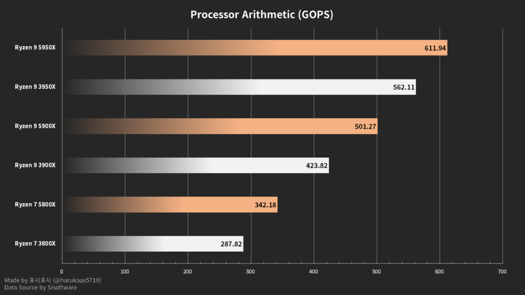 AMD Ryzen 5950X, 5900X a 5800X v nových testech