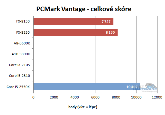 FX Vishera: nový desktopový král AMD
