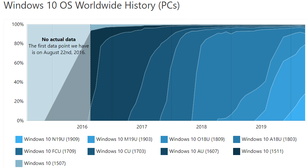 Lidé zapínají staré počítače, jak ukázal nárůst podílu starších verzí Windows 10