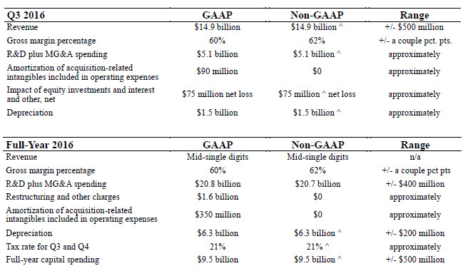 Intel utržil 13,5 miliard USD a pokračuje v bolestivé transformaci