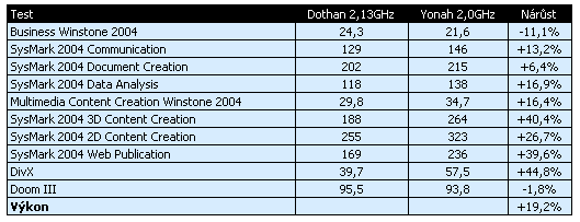 První testy mobilního procesoru Intel Yonah