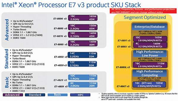 Intel Xeon E7 v3: až 18 jader a 165 W