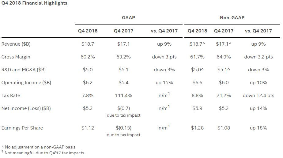 Intel zažil rekordní rok, ale poslední kvartál byl slabý, stejně jako je výhled do budoucna