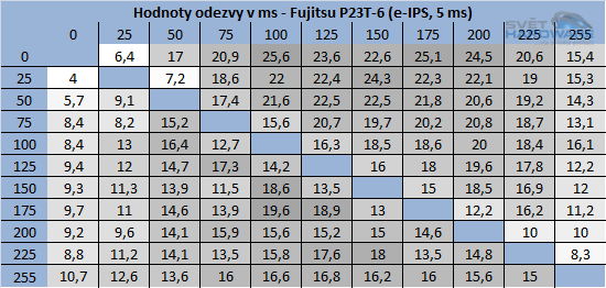 Fujitsu P23T-6: levný e-IPS s 3D zobrazením