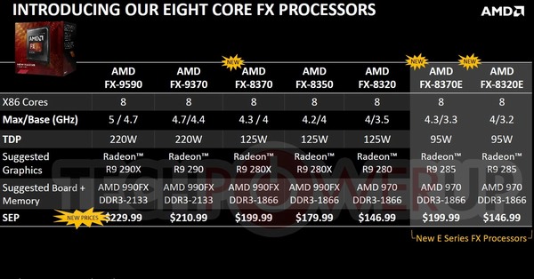 AMD FX-8320E: energeticky úsporný Piledriver