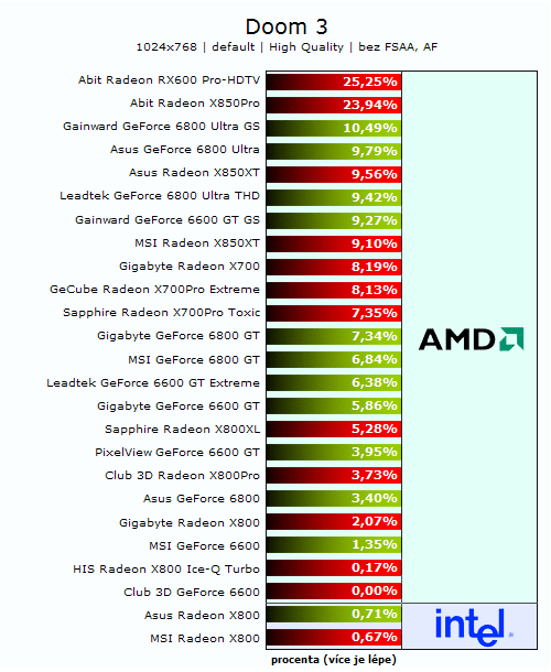 26 grafických PCIe karet - Porovnání výkonů na AMD a Intelu